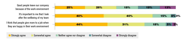 Employees are prepared to quit over bad work environments